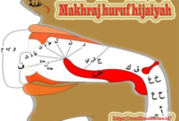 Makhraj Huruf Hijaiyah